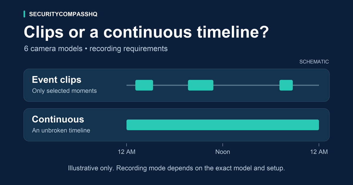 Illustrative timelines show event recordings as separate clips with gaps, compared with a continuous recording strip across the day.