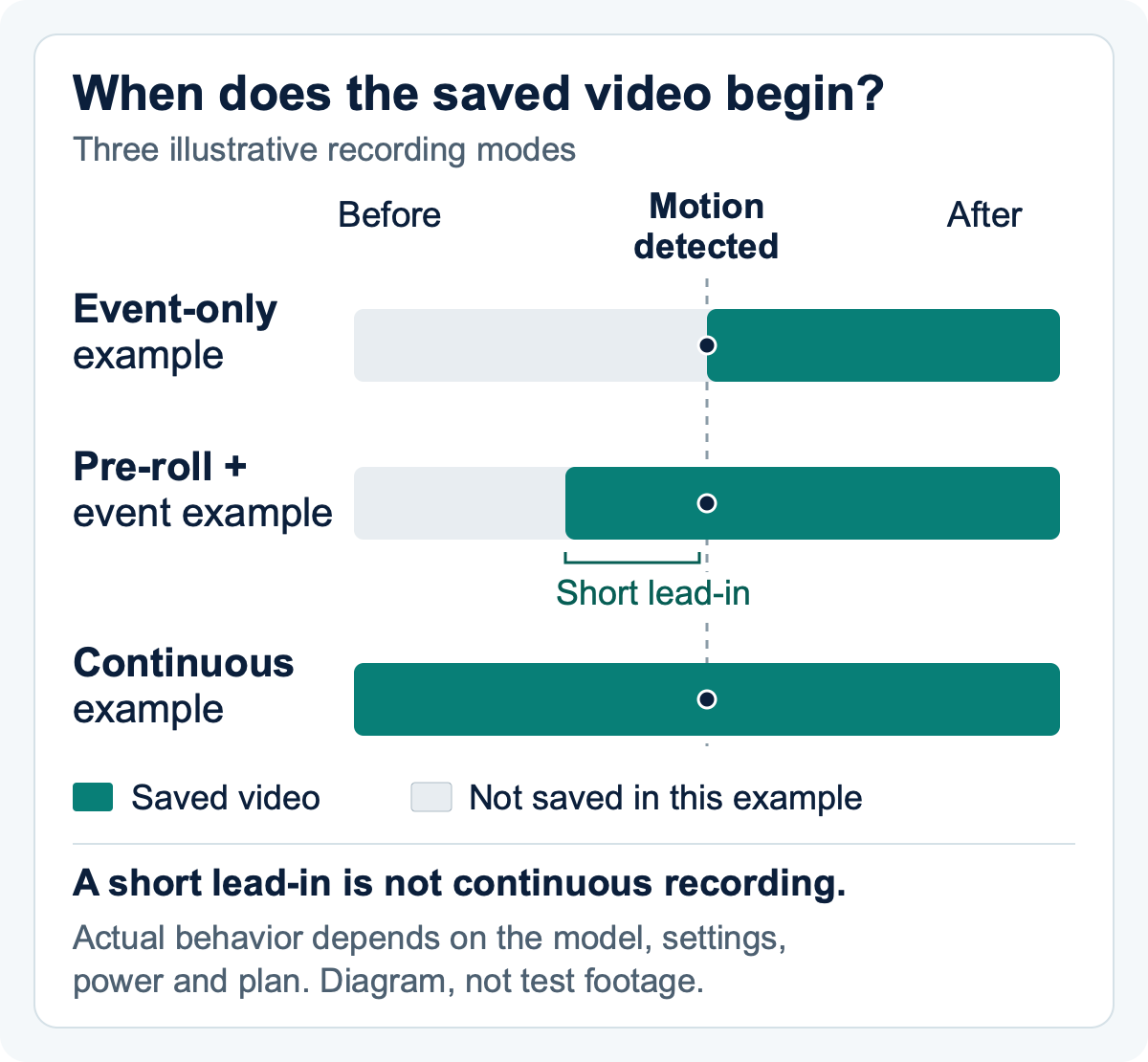 Three illustrative timelines share a motion trigger: an event-only clip starts at the trigger, pre-roll includes a short period before it, and continuous recording covers the shown interval.