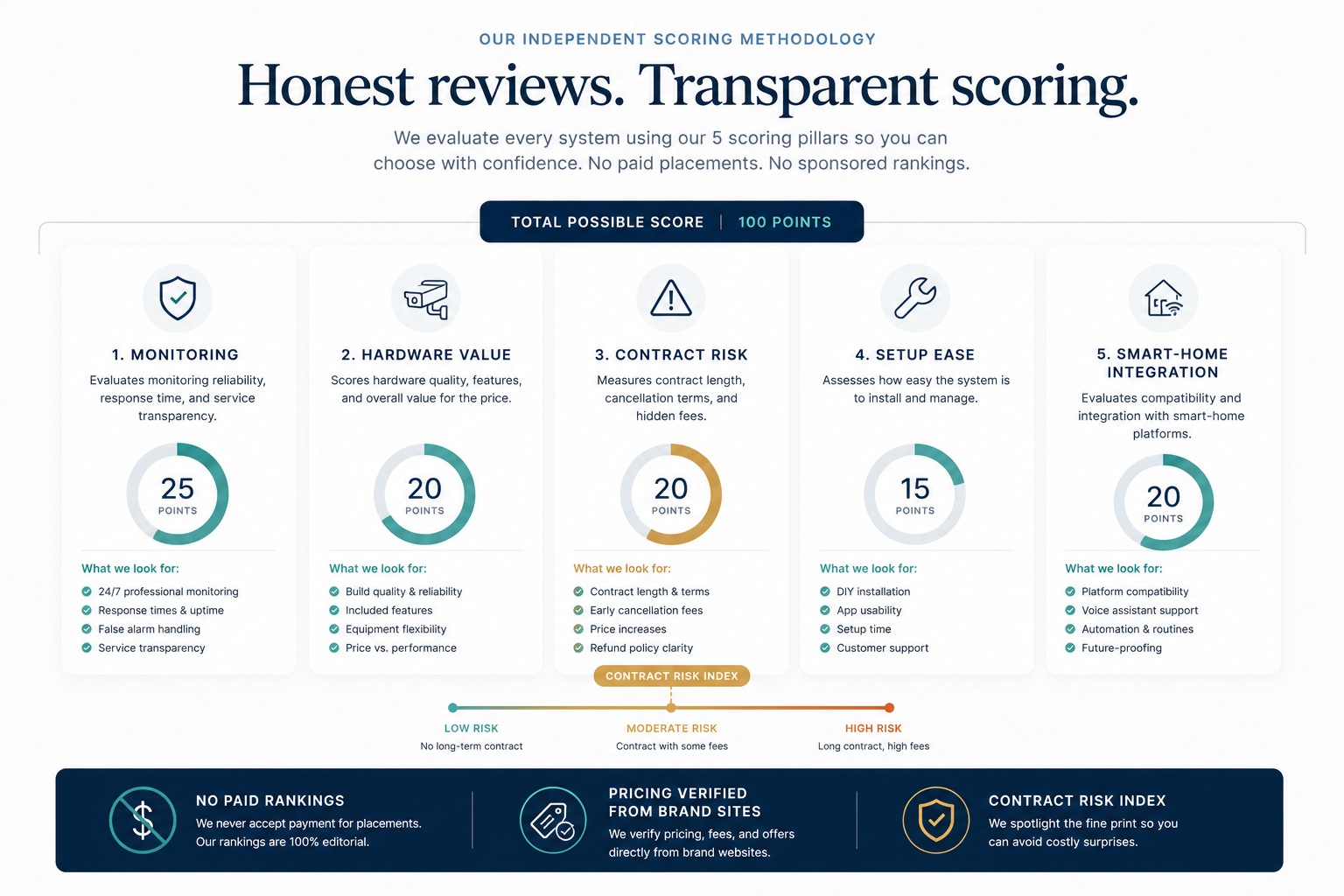 Our independent scoring methodology