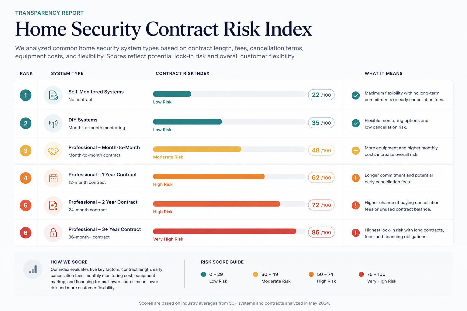 Home Security Contract Risk Index